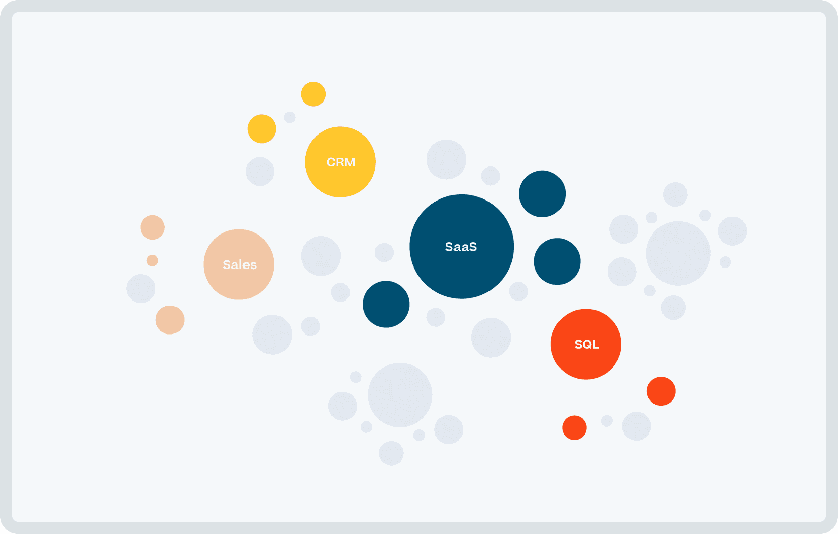 Screenshot des Computerbildschirms, der die Wörter CRM, Sales, SaaS und SQL enthält.